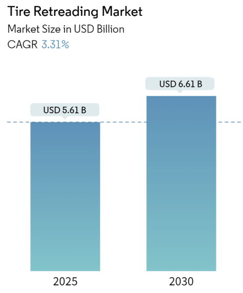 Tire Retreading Market Summary